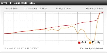 Desempenho do Darwinex M15 - Tendência Balanceado