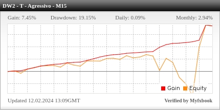 Desempenho do Darwinex M15 - Tendência Agressivo