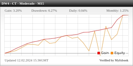 Desempenho do Darwinex M15 - Contra Tendência Moderado