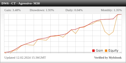 Desempenho do Darwinex M30 - Contra Tendência Agressivo