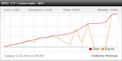 Desempenho do Darwinex M15 - Contra Tendência Conservador