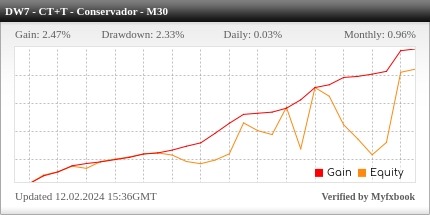 Desempenho do Darwinex M30 - Contra Tendência + Tendência Conservador