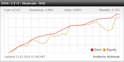 Desempenho do Darwinex M30 - Contra Tendência + Tendência Moderado