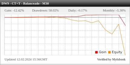 Desempenho do Darwinex M30 - Contra Tendência + Tendência Balanceado