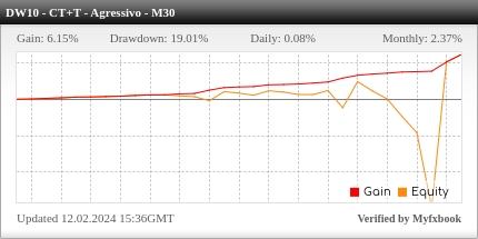 Desempenho do Darwinex M30 - Contra Tendência + Tendência Agressivo