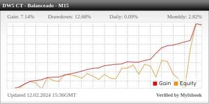 Desempenho do Darwinex M15 - Contra Tendência Balanceado