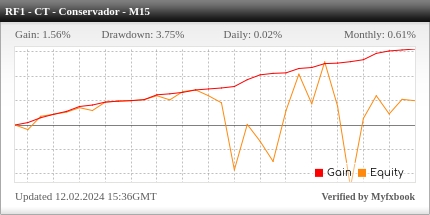 Desempenho do Roboforex M15 - Contra Tendência Conservador