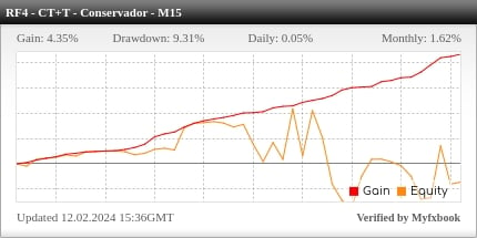 Desempenho do Roboforex M15 - Contra Tendência + Tendência Conservador