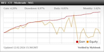 Desempenho do Roboforex M15 - Contra Tendência Moderado