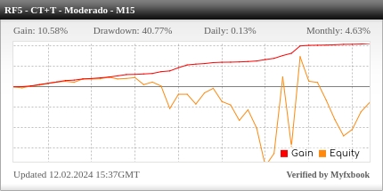 Desempenho do Roboforex M15 - Contra Tendência + Tendência Moderado