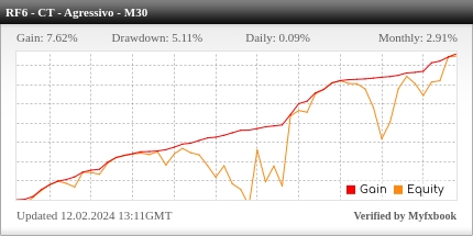 Desempenho do Roboforex M30 - Contra Tendência Agressivo