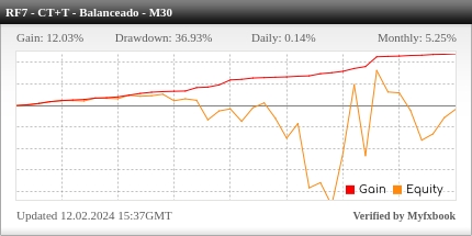 Desempenho do Roboforex M30 - Contra Tendência + Tendência Balanceado