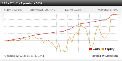 Desempenho do Roboforex M30 - Contra Tendência + Tendência Agressivo