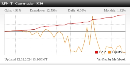 Desempenho do Roboforex M30 - Tendência Conservador