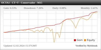 Desempenho do OctaFX M15 - Contra Tendência + Tendência Conservador
