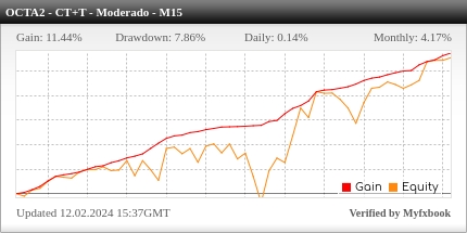 Desempenho do OctaFX M15 - Contra Tendência + Tendência Moderado