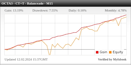 Desempenho do OctaFX M15 - Contra Tendência + Tendência Balanceado