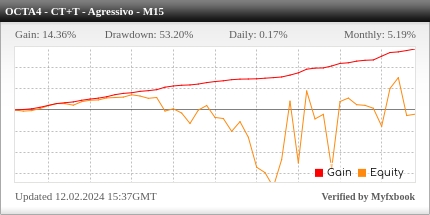 Desempenho do OctaFX M15 - Contra Tendência + Tendência Agressivo