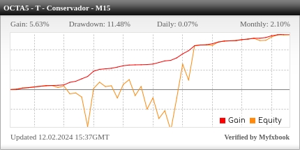 Desempenho do OctaFX M15 - Tendência Conservador