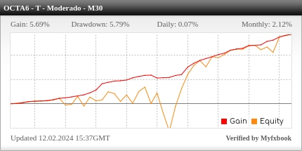 Desempenho do OctaFX M30 - Tendência Moderado