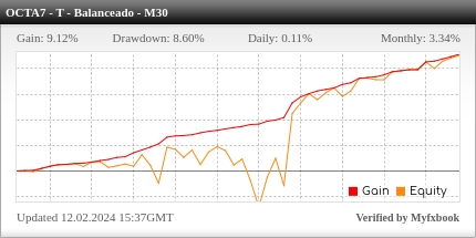 Desempenho do OctaFX M30 - Tendência Balanceado