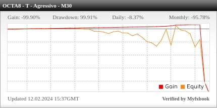 Desempenho do OctaFX M30 - Tendência Agressivo