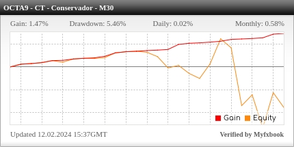 Desempenho do OctaFX M30 - Contra Tendência Conservador