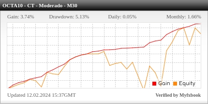 Desempenho do OctaFX M30 - Contra Tendência Moderado