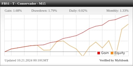 Desempenho do FBS M15 - Tendência Conservador