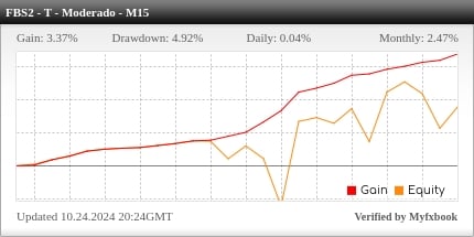 Desempenho do FBS M15 - Tendência Moderado