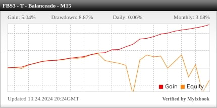 Desempenho do FBS M15 - Tendência Balanceado