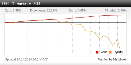 Desempenho do FBS M15 - Tendência Agressivo