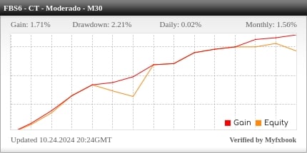 Desempenho do FBS M30 - Contra Tendência Moderado