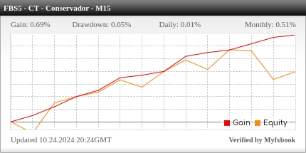 Desempenho do FBS M15 - Contra Tendência Conservador