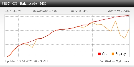 Desempenho do FBS M30 - Contra Tendência Balanceado