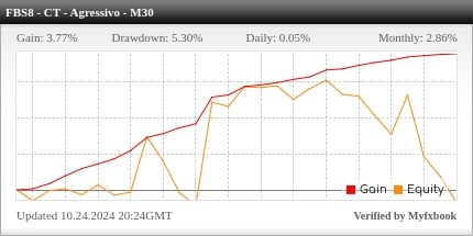 Desempenho do FBS M30 - Contra Tendência Agressivo