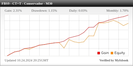 Desempenho do FBS M30 - Contra Tendência + Tendência Conservador