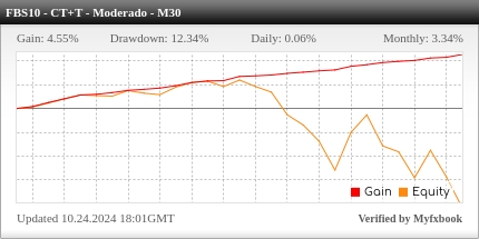 Desempenho do FBS M30 - Contra Tendência + Tendência Moderado