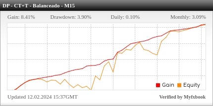 Desempenho do Dooprime M15 - Contra Tendência + Tendência Balanceado