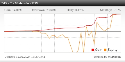 Desempenho do Dooprime M15 - Tendência Moderado