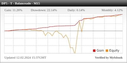 Desempenho do Dooprime M15 - Tendência Balanceado