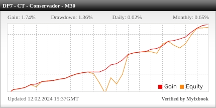 Desempenho do Dooprime M30 - Contra Tendência Conservador