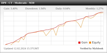 Desempenho do Dooprime M30 - Contra Tendência Moderado