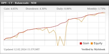 Desempenho do Dooprime M30 - Contra Tendência Balanceado