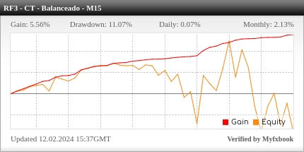 Desempenho do Roboforex M15 - Contra Tendência Balanceado