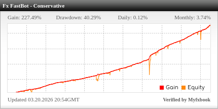 FX FastBot EA trading statistics on the real Myfxbook trading account