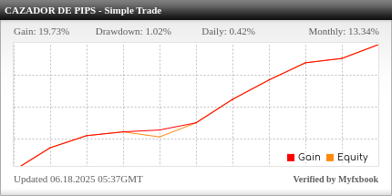 Cazador de Pips chart