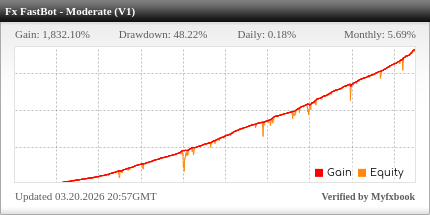 FX FastBot EA trading statistics on the real Myfxbook trading account