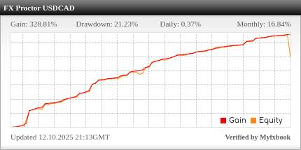 FX Proctor EA USDCAD trading statistics on the real Myfxbook trading account