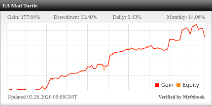 EA Mad Turtle forward test Myfxbook widget (profit/loss graph, return, drawdown)